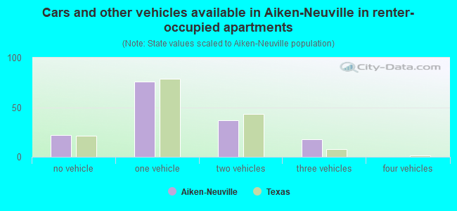 Cars and other vehicles available in Aiken-Neuville in renter-occupied apartments