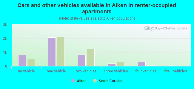 Cars and other vehicles available in Aiken in renter-occupied apartments