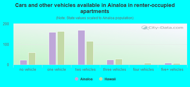 Cars and other vehicles available in Ainaloa in renter-occupied apartments