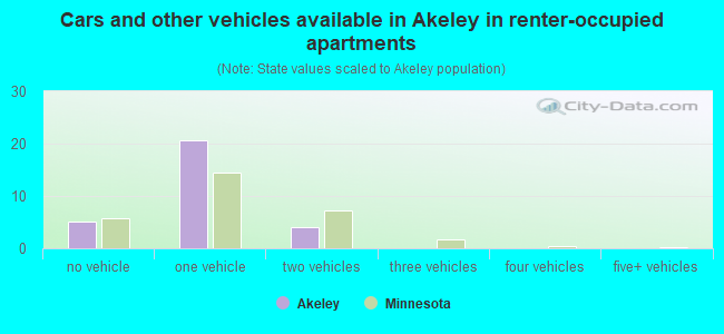 Cars and other vehicles available in Akeley in renter-occupied apartments