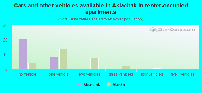 Cars and other vehicles available in Akiachak in renter-occupied apartments