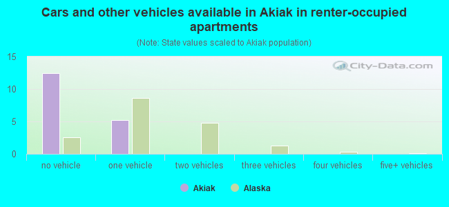 Cars and other vehicles available in Akiak in renter-occupied apartments