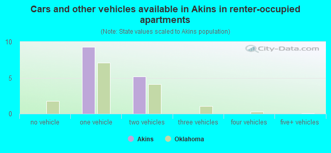 Cars and other vehicles available in Akins in renter-occupied apartments