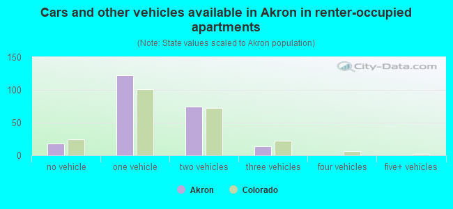 Cars and other vehicles available in Akron in renter-occupied apartments