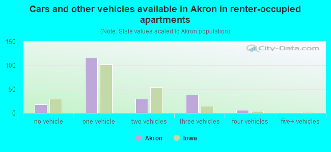 Cars and other vehicles available in Akron in renter-occupied apartments