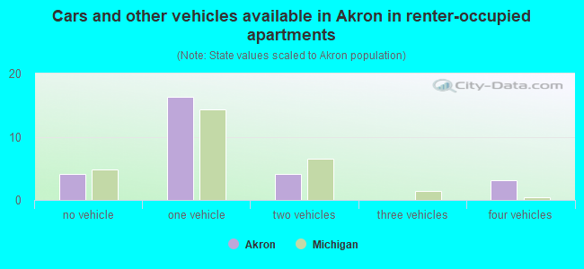 Cars and other vehicles available in Akron in renter-occupied apartments