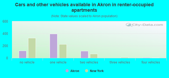 Cars and other vehicles available in Akron in renter-occupied apartments