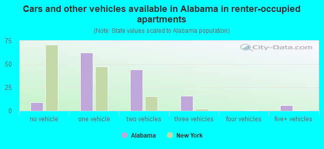 Cars and other vehicles available in Alabama in renter-occupied apartments