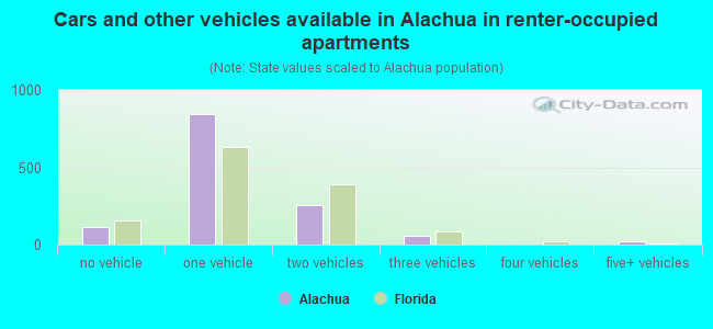 Cars and other vehicles available in Alachua in renter-occupied apartments