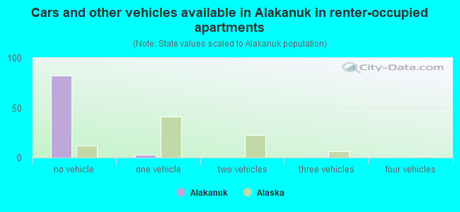 Cars and other vehicles available in Alakanuk in renter-occupied apartments