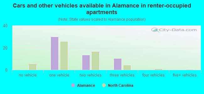 Cars and other vehicles available in Alamance in renter-occupied apartments