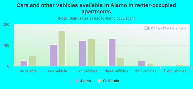 Cars and other vehicles available in Alamo in renter-occupied apartments