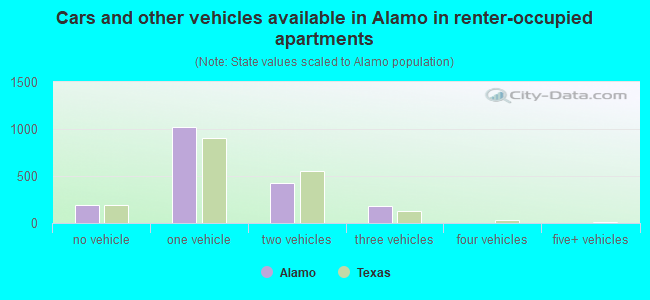 Cars and other vehicles available in Alamo in renter-occupied apartments