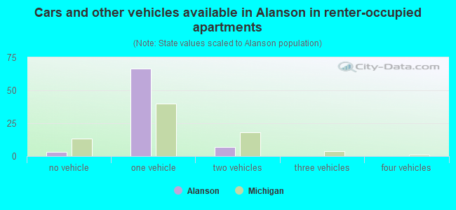 Cars and other vehicles available in Alanson in renter-occupied apartments