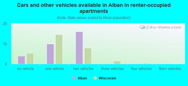 Cars and other vehicles available in Alban in renter-occupied apartments