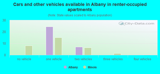 Cars and other vehicles available in Albany in renter-occupied apartments