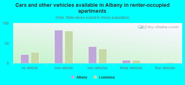 Cars and other vehicles available in Albany in renter-occupied apartments