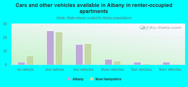 Cars and other vehicles available in Albany in renter-occupied apartments