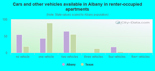 Cars and other vehicles available in Albany in renter-occupied apartments