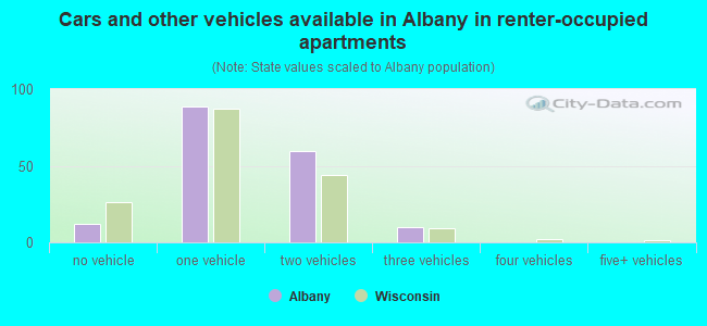 Cars and other vehicles available in Albany in renter-occupied apartments