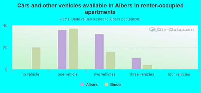 Cars and other vehicles available in Albers in renter-occupied apartments