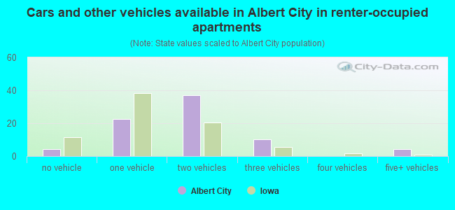 Cars and other vehicles available in Albert City in renter-occupied apartments