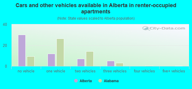 Cars and other vehicles available in Alberta in renter-occupied apartments