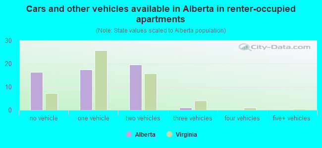 Cars and other vehicles available in Alberta in renter-occupied apartments
