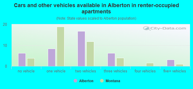 Cars and other vehicles available in Alberton in renter-occupied apartments