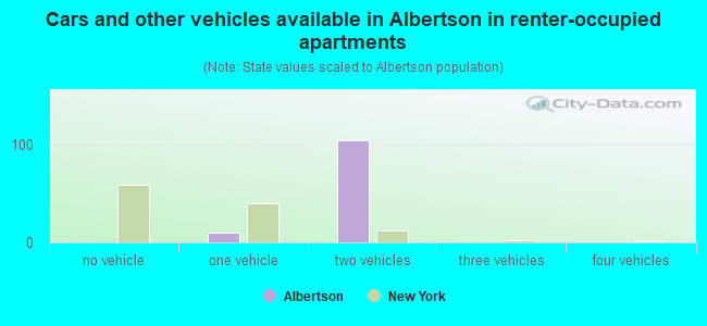 Cars and other vehicles available in Albertson in renter-occupied apartments