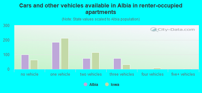 Cars and other vehicles available in Albia in renter-occupied apartments