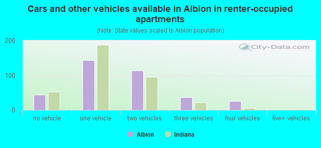 Cars and other vehicles available in Albion in renter-occupied apartments