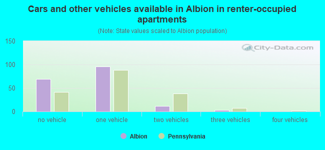 Cars and other vehicles available in Albion in renter-occupied apartments