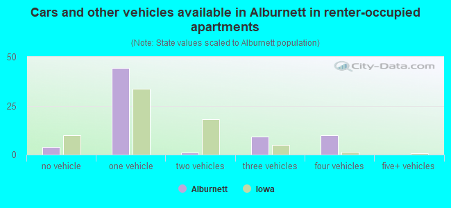 Cars and other vehicles available in Alburnett in renter-occupied apartments