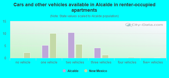 Cars and other vehicles available in Alcalde in renter-occupied apartments