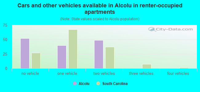 Cars and other vehicles available in Alcolu in renter-occupied apartments