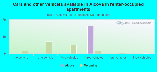 Cars and other vehicles available in Alcova in renter-occupied apartments