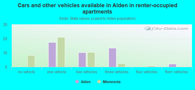 Cars and other vehicles available in Alden in renter-occupied apartments