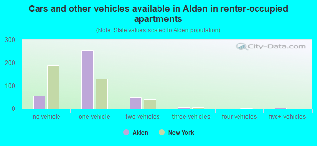 Cars and other vehicles available in Alden in renter-occupied apartments