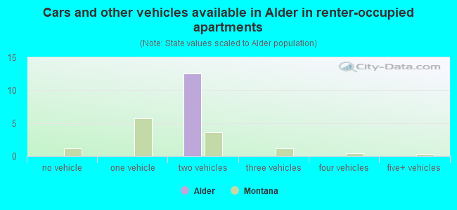 Cars and other vehicles available in Alder in renter-occupied apartments