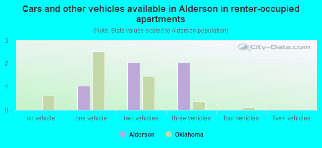 Cars and other vehicles available in Alderson in renter-occupied apartments