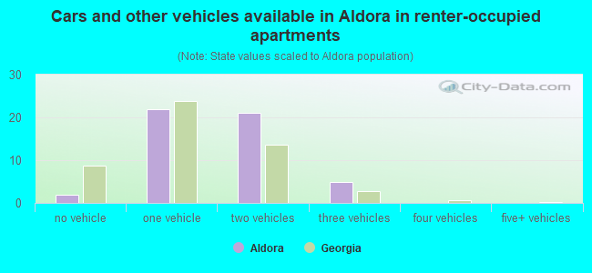 Cars and other vehicles available in Aldora in renter-occupied apartments