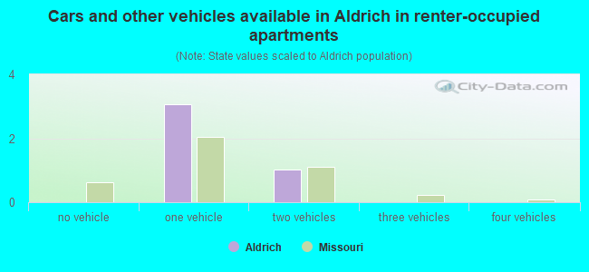 Cars and other vehicles available in Aldrich in renter-occupied apartments