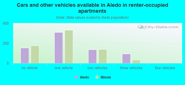 Cars and other vehicles available in Aledo in renter-occupied apartments
