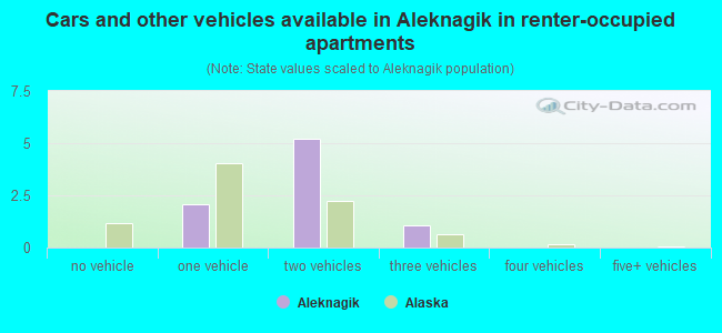 Cars and other vehicles available in Aleknagik in renter-occupied apartments