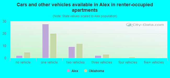 Cars and other vehicles available in Alex in renter-occupied apartments