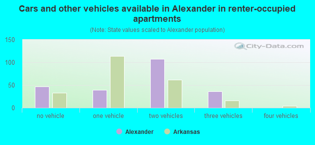 Cars and other vehicles available in Alexander in renter-occupied apartments