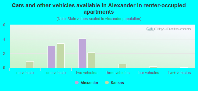 Cars and other vehicles available in Alexander in renter-occupied apartments