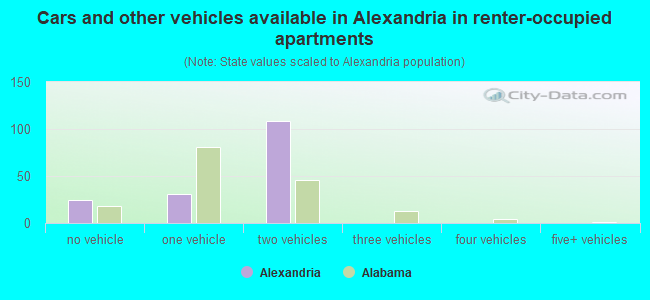 Cars and other vehicles available in Alexandria in renter-occupied apartments