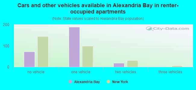 Cars and other vehicles available in Alexandria Bay in renter-occupied apartments